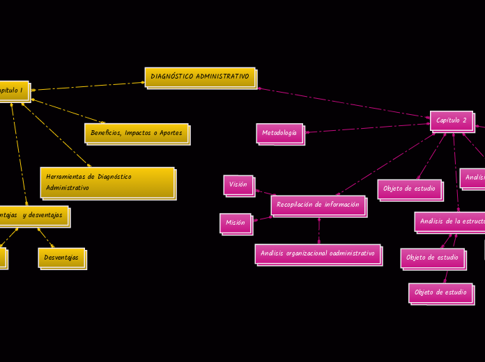 DIAGNÓSTICO ADMINISTRATIVO Mind Map